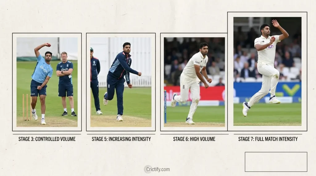 Fast bowler progressing from controlled low-intensity bowling to full-intensity match bowling — Crictify.com